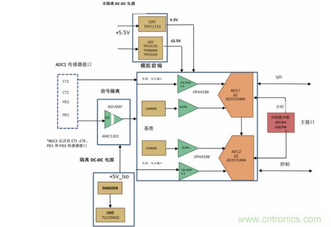 使用24位delta-sigma ADC來覆蓋寬模擬輸入測量，以實現電網保護和控制