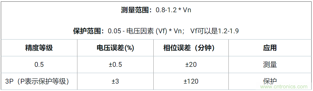 使用24位delta-sigma ADC來覆蓋寬模擬輸入測量，以實現(xiàn)電網(wǎng)保護和控制