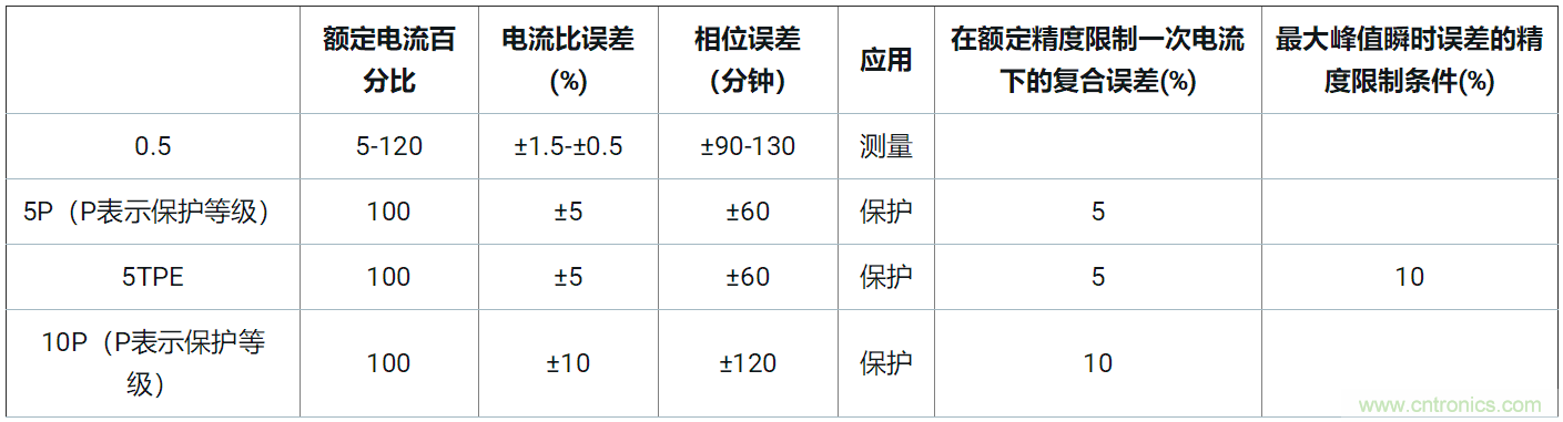 使用24位delta-sigma ADC來覆蓋寬模擬輸入測量，以實現(xiàn)電網(wǎng)保護和控制