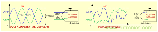 SAR ADC 的輸入注意事項(xiàng)