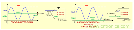 SAR ADC 的輸入注意事項(xiàng)