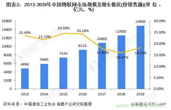 1000+IoT企業(yè)業(yè)績高速增長，他們都做了同一件事！