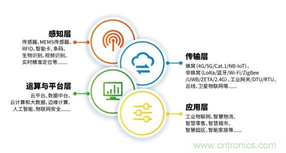 1000+IoT企業(yè)業(yè)績高速增長，他們都做了同一件事！