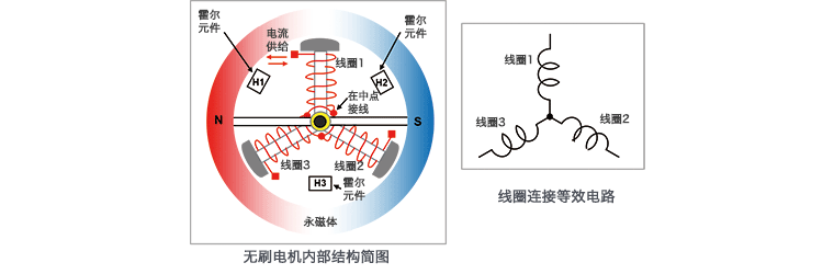 三相全波無刷電機的結(jié)構(gòu)