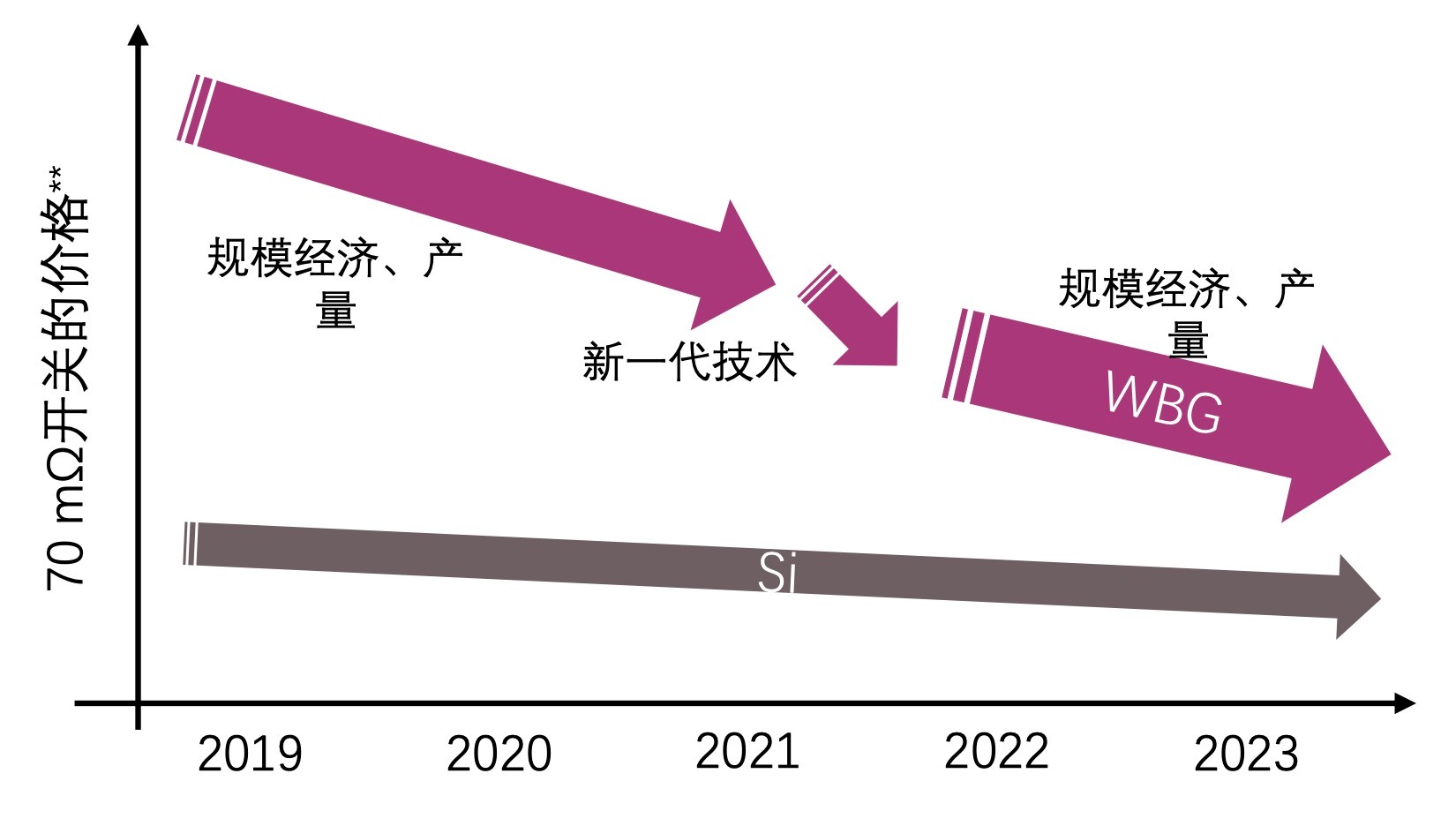 快充僅是第三代半導(dǎo)體應(yīng)用“磨刀石”，落地這一領(lǐng)域可每年省電40億度