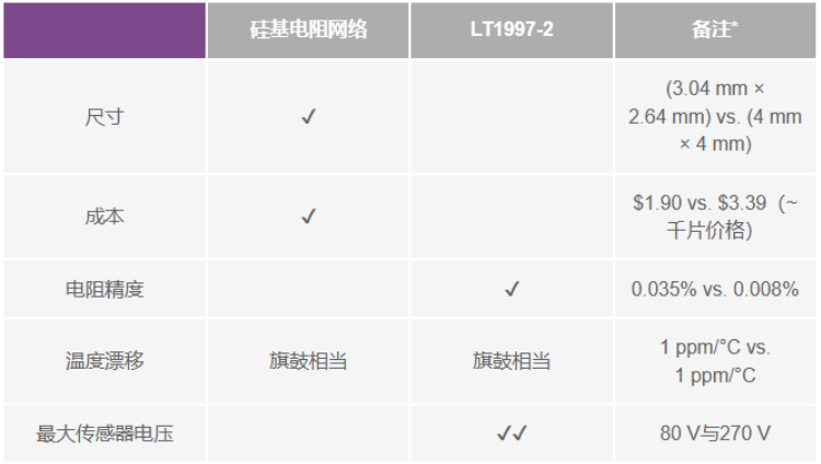 有沒有一種簡(jiǎn)單的辦法來(lái)創(chuàng)建適合傳感器偏置應(yīng)用的高壓電源？