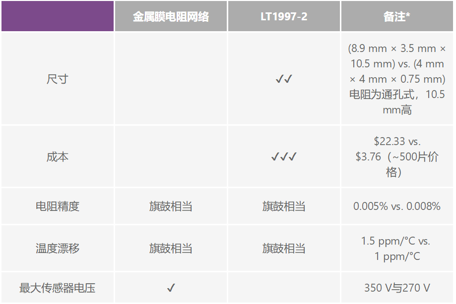 有沒有一種簡(jiǎn)單的辦法來(lái)創(chuàng)建適合傳感器偏置應(yīng)用的高壓電源？