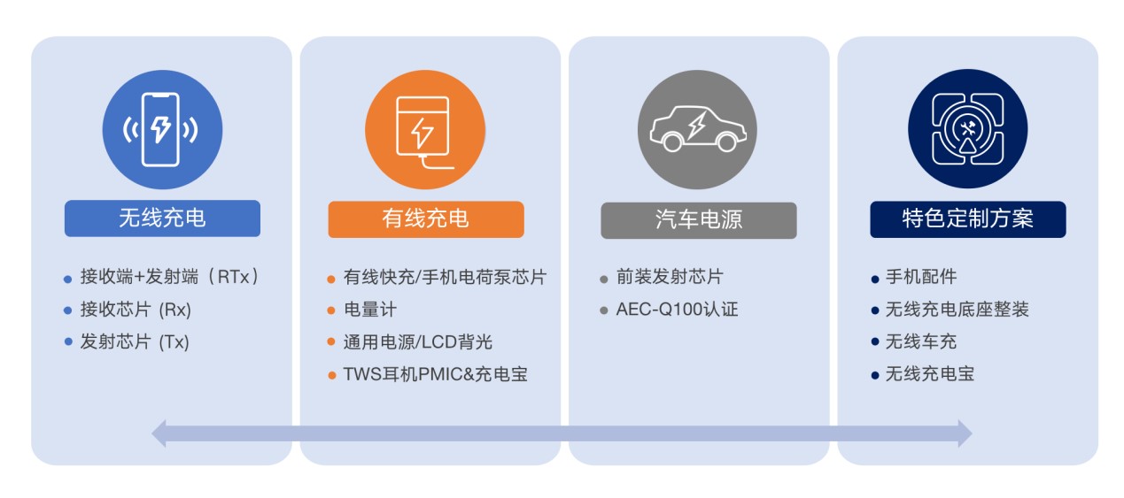 拓展應(yīng)用新領(lǐng)域、提升使用新體驗(yàn)，無線快充主導(dǎo)力量探索新政后技術(shù)突破之道