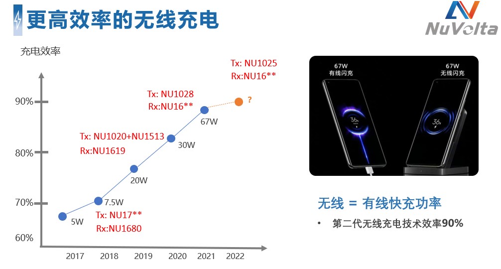 拓展應(yīng)用新領(lǐng)域、提升使用新體驗(yàn)，無(wú)線快充主導(dǎo)力量探索新政后技術(shù)突破之道