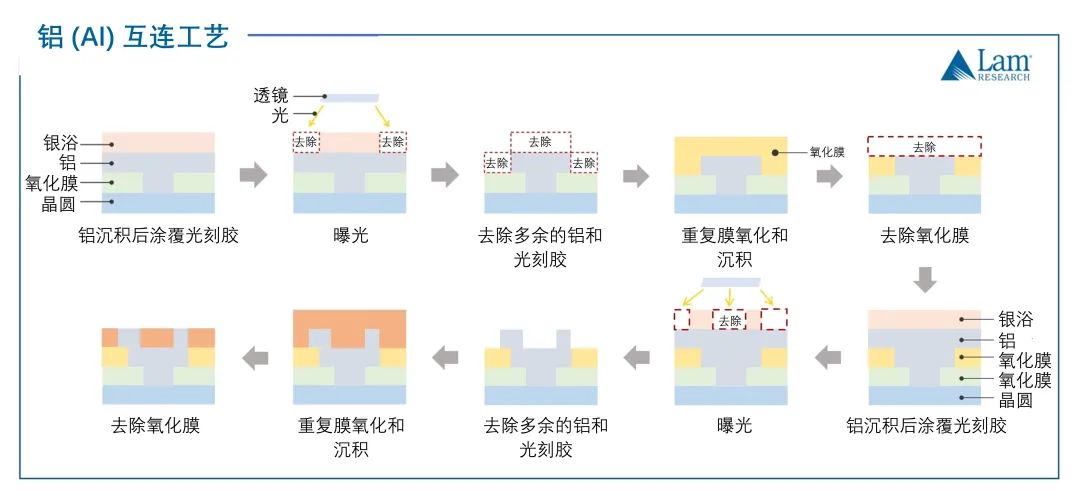 揭秘半導體制造全流程（下篇）