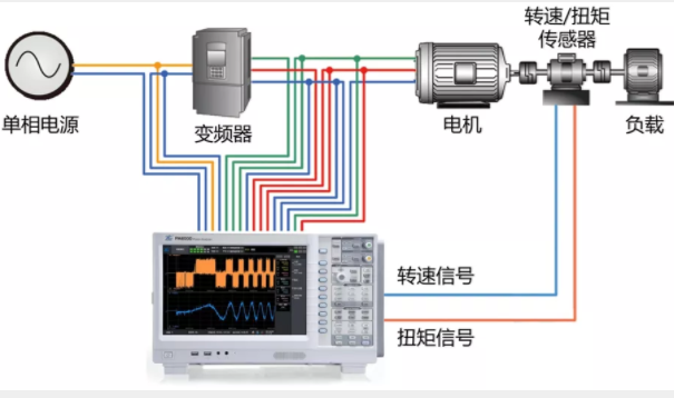 驅(qū)動未來，如何對電機運行異常做分析與定位？