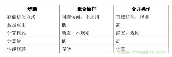 一種基于 FPGA 的圖神經(jīng)網(wǎng)絡加速器解決方案