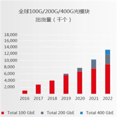 助力高速光模塊市場(chǎng)，提供高集成度，更小封裝電源的解決方案