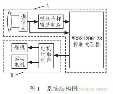 智能車(chē)單片機(jī)的分段PID控制