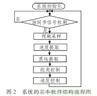 智能車(chē)單片機(jī)的分段PID控制