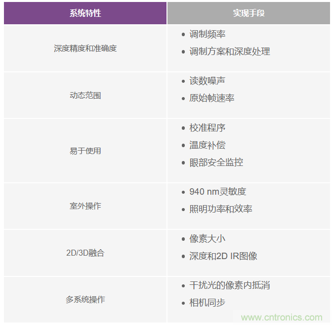 為您詳解連續(xù)波CMOS ToF相機(jī)系統(tǒng)技術(shù)優(yōu)勢！