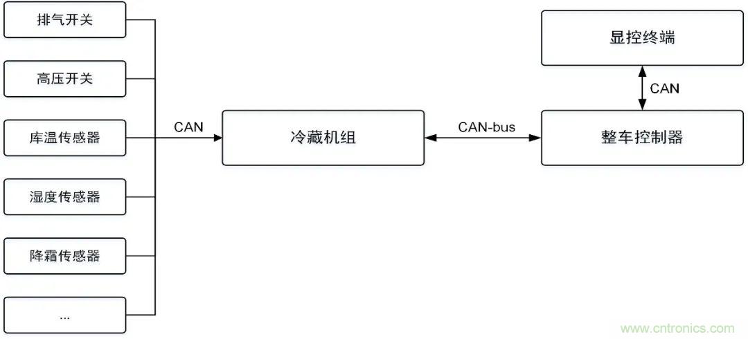 如何快速實(shí)現(xiàn)疫苗冷鏈運(yùn)輸?shù)臄?shù)據(jù)監(jiān)控？