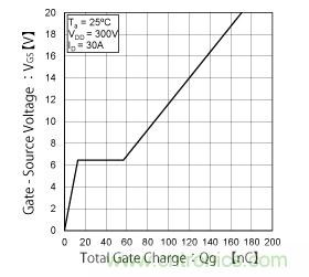 什么是總柵極電荷（Qg）？