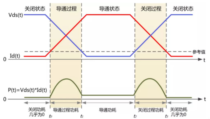 你的MOSFET為什么發(fā)熱那么嚴重？