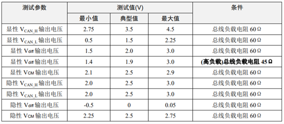 為什么CAN一致性測(cè)試中這幾項(xiàng)如此重要？