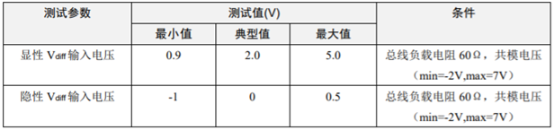 為什么CAN一致性測(cè)試中這幾項(xiàng)如此重要？