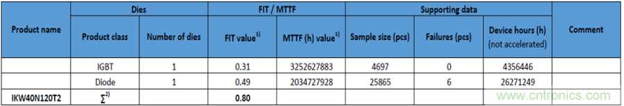 如何理解FIT和MTBF