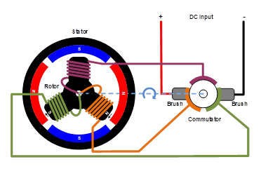 無刷直流電機(jī)、有刷直流電機(jī)：該如何選擇？