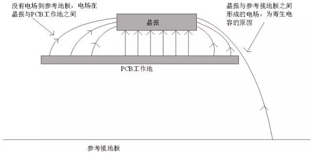 晶振為什么不能放置在PCB邊緣？