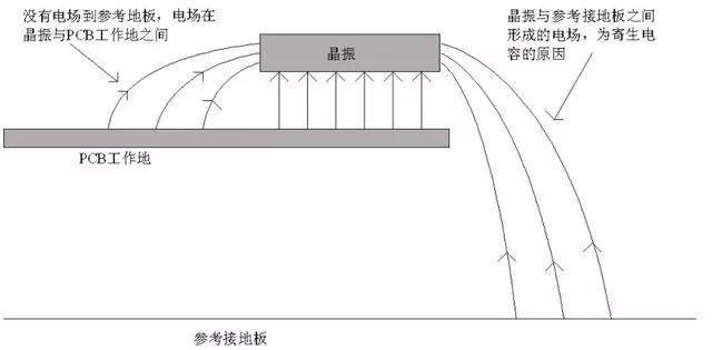 晶振為什么不能放置在PCB邊緣？