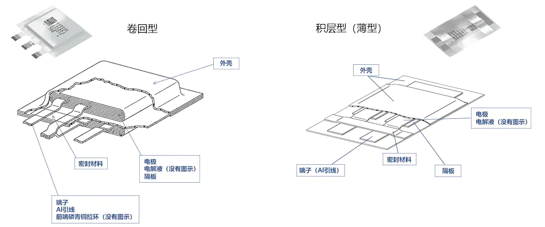 具備低電阻與輕薄特點(diǎn)的雙電層電容器（EDLC/超級(jí)電容器）