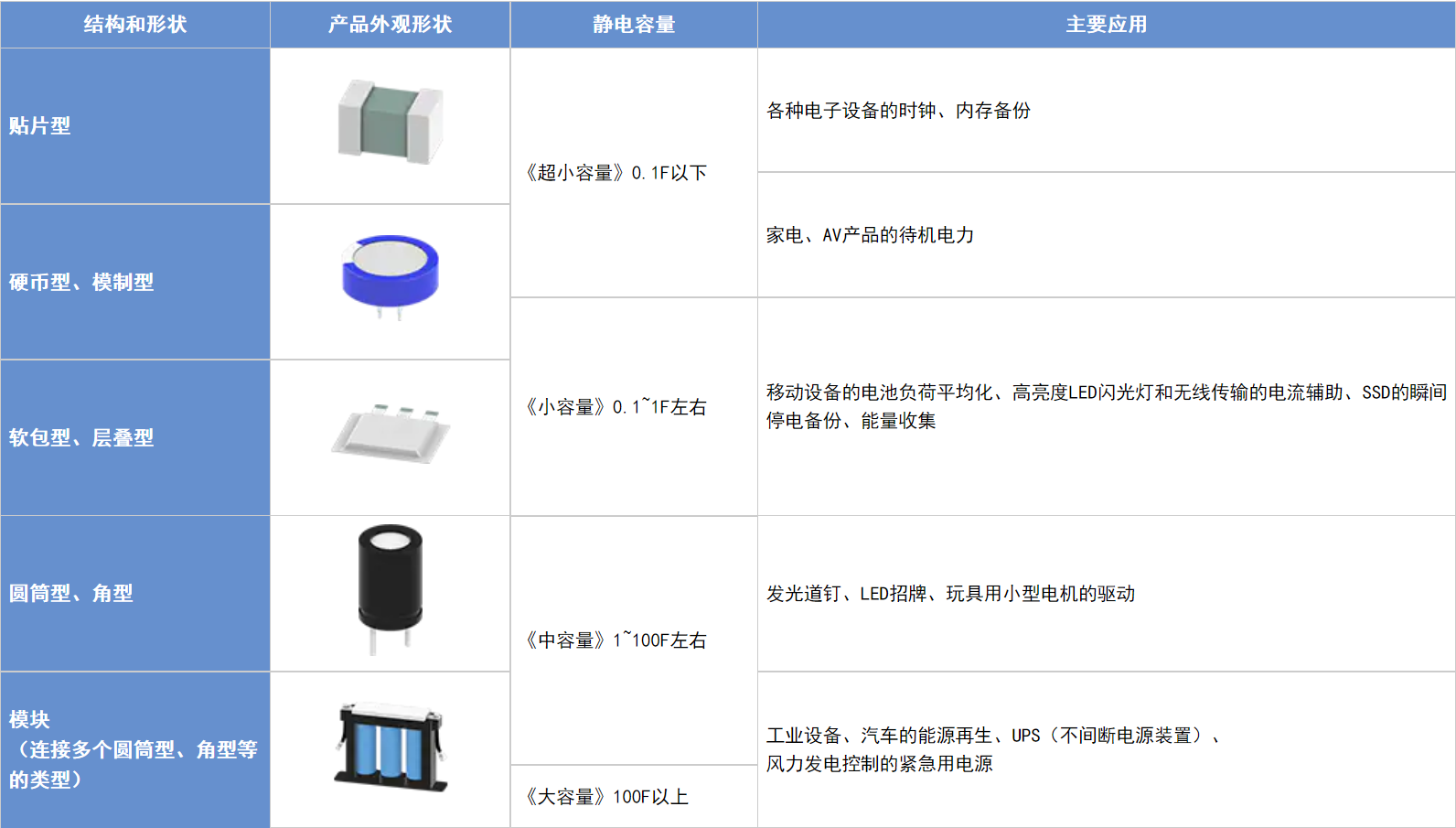 具備低電阻與輕薄特點(diǎn)的雙電層電容器（EDLC/超級(jí)電容器）