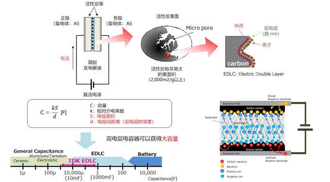 具備低電阻與輕薄特點的雙電層電容器（EDLC/超級電容器）