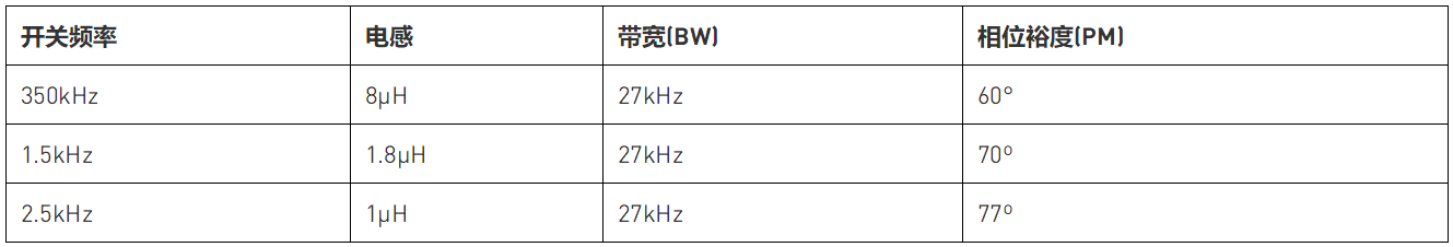 用集成補償網絡來評估降壓穩(wěn)壓器的瞬態(tài)性能