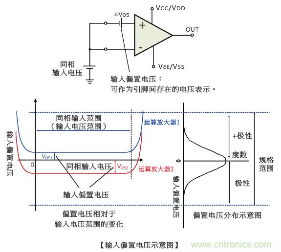 運(yùn)算放大器的輸入偏置電壓