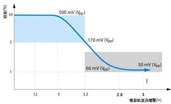 如何利用示波器精確測量電源完整性？