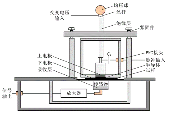 高壓放大器在交變電場(chǎng)空間電荷測(cè)量研究中的應(yīng)用