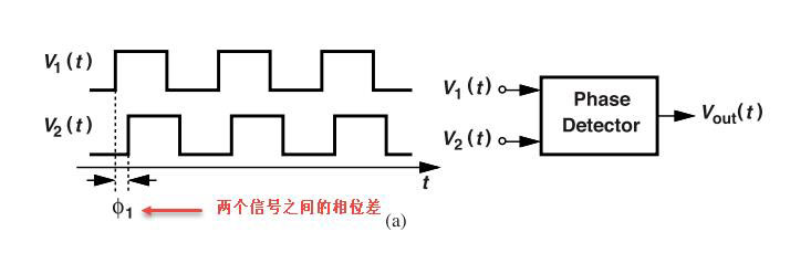 鎖相環(huán)中的鑒相器了解不？