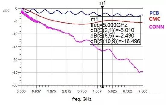 在高速電路設(shè)計中候PCB布線的損耗解決方案