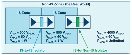 數(shù)字隔離器可用于本質(zhì)安全應(yīng)用