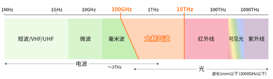 具備“通信+傳感”性能，B5G/6G時代，太赫茲波備受期待！