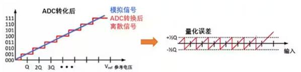 Σ －Δ ADC的高精度數(shù)模轉(zhuǎn)化，是如何實(shí)現(xiàn)的？