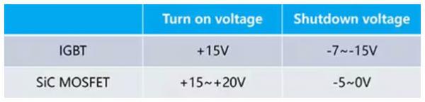 使用SiC MOSFET和Si IGBT柵極驅(qū)動(dòng)優(yōu)化電源系統(tǒng)