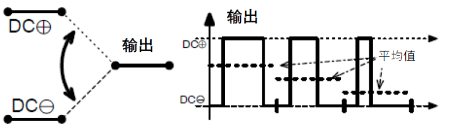 三相功率因數(shù)校正(PFC)系統(tǒng)（或也稱(chēng)為有源整流或有源前端系統(tǒng)）正引起極大的關(guān)注，近年來(lái)需求急劇增加。之前我們介紹了三相功率因數(shù)校正系統(tǒng)的優(yōu)點(diǎn)。本文為系列文章的第二部分，將主要介紹設(shè)計(jì)三相PFC時(shí)的注意事項(xiàng)。  在設(shè)計(jì)三相PFC時(shí)應(yīng)該考慮哪些關(guān)鍵方面？  對(duì)于三相PFC，有多種拓?fù)浣Y(jié)構(gòu)，具體可根據(jù)應(yīng)用要求而定。不同的應(yīng)用在功率流方向、尺寸、效率、環(huán)境條件和成本限制等參數(shù)方面會(huì)有所不同。在實(shí)施三相PFC系統(tǒng)時(shí)，設(shè)計(jì)人員應(yīng)考慮幾個(gè)注意事項(xiàng)。以下是一些尤其需要注意的事項(xiàng)：  單極還是雙極（兩電平或三電平） 調(diào)制方案 開(kāi)關(guān)頻率vs功率器件 熱管理和損耗管理 雙向傳輸和輸出方向優(yōu)化 拓?fù)浣Y(jié)構(gòu) 這些方面都會(huì)影響我們系統(tǒng)的結(jié)果和整體性能，因此它們對(duì)于滿(mǎn)足應(yīng)用的要求至關(guān)重要。在下面的討論中，我們假設(shè)輸入電壓為三相400VAC（EU）或480VAC（USA）。  單極或雙極（兩電平或三電平）  第一個(gè)關(guān)鍵決定是使用兩電平還是三電平拓?fù)浣Y(jié)構(gòu)。這對(duì)效率有很大影響，主要包括開(kāi)關(guān)和二極管中的開(kāi)關(guān)損耗、電感器中的高頻損耗，以及EMI。這還會(huì)極大影響拓?fù)浣Y(jié)構(gòu)，因?yàn)椴⒎撬型負(fù)浣Y(jié)構(gòu)都支持三電平功能。  圖4和圖5顯示了二電平和三電平開(kāi)關(guān)之間的區(qū)別。  圖4.單電平或兩電平開(kāi)關(guān)原理   圖5.兩電平或三電平開(kāi)關(guān)原理  三電平拓?fù)浣Y(jié)構(gòu)的優(yōu)點(diǎn)包括：  1. 開(kāi)關(guān)損耗減小。通常，開(kāi)關(guān)損耗與施加到開(kāi)關(guān)和二極管的電壓的二次方成正比（開(kāi)關(guān)損耗αVSwitch or Diode2）。在三電平拓?fù)浣Y(jié)構(gòu)中，只有一半的總輸出電壓被施加到（一些）開(kāi)關(guān)或（一些）二極管。  2. 升壓電感器中的電流紋波變小。對(duì)于相同的電感值，施加到電感器的峰峰值電壓也是三電平拓?fù)浣Y(jié)構(gòu)中總輸出電壓的一半。這使得電流紋波更小，更容易使用更小的電感器進(jìn)行濾波，從而實(shí)現(xiàn)更緊湊的電感器設(shè)計(jì)并降低成本。此外，部分電感器損耗與電流紋波成正比。因此，較低的紋波將有助于減少電感器中的損耗。  3. EMI降低。EMI主要與電流紋波有關(guān)。正如剛剛提到的，三電平拓?fù)浣Y(jié)構(gòu)減少了電流紋波，使濾波更容易并產(chǎn)生更低的傳導(dǎo)EMI。電磁輻射EMI與dV/dt和dI/dt相關(guān)。首先，三電平拓?fù)浣Y(jié)構(gòu)降低了峰峰值開(kāi)關(guān)電壓，使得開(kāi)關(guān)節(jié)點(diǎn)走線(xiàn)輻射的電場(chǎng)更小。其次，三電平拓?fù)浣Y(jié)構(gòu)減少了峰峰值開(kāi)關(guān)電流，使得在開(kāi)關(guān)功率級(jí)環(huán)路中輻射的磁場(chǎng)更小。  開(kāi)關(guān)頻率與開(kāi)關(guān)技術(shù)  開(kāi)關(guān)頻率對(duì)電氣設(shè)計(jì)有多方面的影響，而且也會(huì)對(duì)系統(tǒng)規(guī)格（如尺寸和重量）和額外成本（如運(yùn)輸和處理成本）產(chǎn)生影響。  提高開(kāi)關(guān)頻率，可以減小無(wú)源元件的尺寸，從而使系統(tǒng)更輕并降低成本。然而，開(kāi)關(guān)損耗隨頻率增加。新的開(kāi)關(guān)技術(shù)解決了這一難題。  就開(kāi)關(guān)技術(shù)而言，IGBT是速度較慢的器件。IGBT用于開(kāi)關(guān)頻率較低（幾十kHz）的轉(zhuǎn)換器中。與MOSFET相比，當(dāng)VCE(SAT)小于RDS(ON)×ID時(shí)，它們更適合用于非常高的電流。硅超級(jí)結(jié)MOSFET的使用頻率不超過(guò)100kHz左右。而碳化硅(SiC) MOSFET可用于100kHz以上。  關(guān)于二極管，肖特基SiC二極管與快速硅二極管也可用于三相PFC中的升壓二極管，與MOSFET互補(bǔ)，以降低開(kāi)關(guān)損耗并允許超結(jié)硅MOSFET實(shí)現(xiàn)更高的工作頻率。  肖特基SiC二極管也可以與IGBT共同封裝，以減少反向恢復(fù)損耗。這種配置（硅IGBT+SiC聯(lián)合封裝二極管）稱(chēng)為混合IGBT?；旌螴GBT在各種拓?fù)浣Y(jié)構(gòu)的半橋或背靠背配置中能以較少的開(kāi)關(guān)損耗運(yùn)行。如果開(kāi)關(guān)損耗較低，開(kāi)關(guān)頻率也可以增加，以?xún)?yōu)化系統(tǒng)性能。  最后，還必須考慮具體的應(yīng)用要求。對(duì)于“車(chē)載充電器”，由于尺寸和重量至關(guān)重要，因此需要高頻以減小無(wú)源元件的尺寸。這將需要高頻開(kāi)關(guān)和二極管。在這種情況下，寬禁帶組件（如SiC）通常是首選。另一方面，對(duì)于“非車(chē)載充電器”，尺寸和重量并不那么重要。充電時(shí)間和成本更為關(guān)鍵。為縮短充電時(shí)間，常采用IGBT實(shí)現(xiàn)數(shù)百千瓦的充電功率。成本限制是采用更便宜的常規(guī)硅基器件解決方案的另一個(gè)原因。  調(diào)制方案  在平衡的三相系統(tǒng)中，沒(méi)有中性線(xiàn)電流。電壓總和始終為零，電流也是如此。我們有以下公式（其中U、V、W是三相線(xiàn)的名稱(chēng)）：  這意味著流過(guò)一相或兩相的電流是否會(huì)通過(guò)其他兩相或一相（分別）返回電網(wǎng)。電流分流取決于電網(wǎng)波形的相位。有十二種不同的組合或狀態(tài)（取決于U、V、W值）。這些狀態(tài)稱(chēng)為“扇區(qū)”，如圖6所示。  圖6.三相電壓和扇區(qū)  例如，在扇區(qū)1期間，電流從（U和V）流向W。在扇區(qū)4期間，電流從V流向（U和W）。調(diào)制技術(shù)將基于這些扇區(qū)，并將確定應(yīng)用于所需開(kāi)關(guān)的PWM序列。  為了驅(qū)動(dòng)開(kāi)關(guān)，還可以使用多種調(diào)制技術(shù)。最常見(jiàn)的是SVPWM。大多數(shù)情況下，采用對(duì)稱(chēng)PWM調(diào)制來(lái)減少頻譜頻率含量，也用于減少前沿或后沿PWM調(diào)制時(shí)的EMI。為了減少開(kāi)關(guān)和二極管的電壓應(yīng)力，通常（或幾乎總是）使用所謂的“三次諧波注入”來(lái)獲得空間矢量調(diào)制模式。使用的其他調(diào)制方案是平底調(diào)制或不連續(xù)調(diào)制，這主要有助于降低二極管的應(yīng)力，但會(huì)引入更高的失真和功率因數(shù)退化。  使用Clark和Park變換完成控制。Clark變換將三相電壓系統(tǒng)轉(zhuǎn)換為與三相系統(tǒng)具有相同線(xiàn)路頻率的單相系統(tǒng)。Park變換將單相系統(tǒng)轉(zhuǎn)換為具有有功和無(wú)功組件的靜態(tài)系統(tǒng)，類(lèi)似于一種解調(diào)技術(shù)。通常，輸入電壓被認(rèn)為是純正電壓，并用作相移測(cè)量的基準(zhǔn)。當(dāng)輸入電流的有功值和無(wú)功值已知時(shí)，控制系統(tǒng)的目標(biāo)是調(diào)節(jié)無(wú)功電流分量總和為0。這是任何PFC 的主要目標(biāo)。有功部分由控制器調(diào)整，以向負(fù)載提供所需的功率。  損耗管理和熱管理  損耗和效率取決于許多參數(shù)，例如開(kāi)關(guān)頻率、開(kāi)關(guān)和二極管技術(shù)、轉(zhuǎn)換器拓?fù)浣Y(jié)構(gòu)和無(wú)源元件。眾所周知，如果損耗減少，則效率提高并且熱管理變得更容易。  在主動(dòng)元件中，有兩種方法可以處理熱管理。對(duì)于低功率應(yīng)用，使用分立功率器件進(jìn)行設(shè)計(jì)是首選解決方案。它提供了采購(gòu)和生產(chǎn)方面的靈活性。使用分立器件的缺點(diǎn)是通常需要很多非常復(fù)雜的機(jī)械組件。借助分立式器件，可以實(shí)現(xiàn)更高功率的設(shè)計(jì)。在這種情況下，整個(gè)系統(tǒng)被分成幾個(gè)并行運(yùn)行的低功率轉(zhuǎn)換器（或模塊）。這種架構(gòu)通過(guò)將損耗分散到多個(gè)模塊來(lái)簡(jiǎn)化電源管理。  然而，在更高功率應(yīng)用的轉(zhuǎn)換器中采用功率模塊更有優(yōu)勢(shì)（將多個(gè)功率器件集成在一個(gè)封裝中）。這樣有助于熱管理和機(jī)械組裝，因?yàn)橹恍枰粋€(gè)模塊（或一小組模塊）連接到散熱片。此外，模塊還針對(duì)熱傳遞進(jìn)行了優(yōu)化，實(shí)現(xiàn)極低熱阻材料。這在分立裝配中更難實(shí)現(xiàn)。模塊與分立器件相比的另一個(gè)優(yōu)勢(shì)是寄生或漏電布局電感。  在模塊內(nèi)部，與分立裝配相比，距離更小，這有助于減少寄生電感等損耗。較低的寄生電感還可以減少電壓尖峰，由于開(kāi)關(guān)和二極管上的應(yīng)力較低，因此可以提高可靠性。較低電壓尖峰的第二個(gè)優(yōu)點(diǎn)是還可以減少高頻輻射。  雙向性和功率流方向優(yōu)化  通常，三相逆變器（用于UPS、太陽(yáng)能或電機(jī)驅(qū)動(dòng)）可以是雙向的，并且在反向模式（或UPS的充電模式或電機(jī)驅(qū)動(dòng)的制動(dòng)模式）下運(yùn)行時(shí)充當(dāng)AC/DC轉(zhuǎn)換器。不過(guò)，這里有一點(diǎn)需要強(qiáng)調(diào)。通常，功率轉(zhuǎn)換器，特別是其拓?fù)浣Y(jié)構(gòu)，一般是通過(guò)開(kāi)關(guān)器件和二極管的選擇，專(zhuān)門(mén)針對(duì)一種用法和輸出方向進(jìn)行優(yōu)化的。在PFC模式下用作AC/DC轉(zhuǎn)換器的三相逆變器的效率不如優(yōu)化的AC/DC PFC轉(zhuǎn)換器。即使設(shè)計(jì)為雙向的DC/AC拓?fù)浣Y(jié)構(gòu)，也會(huì)在一個(gè)方向上表現(xiàn)出比另一個(gè)方向更好的性能。因此，重要的是要記住最需要的用法是什么。  本文及其中討論的應(yīng)用側(cè)重于三相PFC轉(zhuǎn)換器，因此系統(tǒng)經(jīng)過(guò)優(yōu)化以從電網(wǎng)獲取電力（即使它們可能是雙向的）。此外，正如我們將看到的，并非所有拓?fù)浣Y(jié)構(gòu)都可以實(shí)現(xiàn)雙向性，因此預(yù)先選擇合適的拓?fù)浣Y(jié)構(gòu)是一個(gè)重要因素。