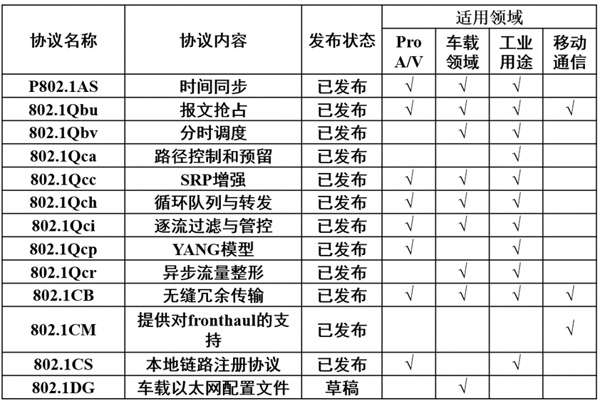 連載一：車載以太網(wǎng)時間敏感性網(wǎng)絡(luò)應(yīng)用場景和實(shí)現(xiàn)難點(diǎn)