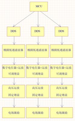 實戰(zhàn)分享：腫瘤電場治療硬件設計方案