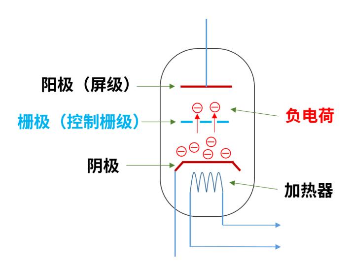 什么是電子管（真空管）？