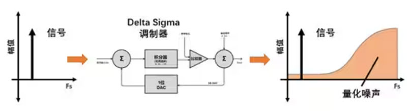 Σ －Δ ADC的高精度數(shù)模轉(zhuǎn)化，是如何實(shí)現(xiàn)的？