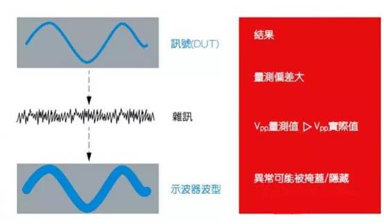 如何利用示波器精確測量電源完整性？