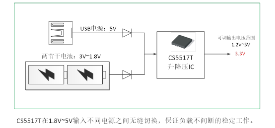 如何運(yùn)用升降壓芯片CS5517實現(xiàn)鋰電池穩(wěn)定輸出3.3V/3.6V（1.2-5V）的電壓？