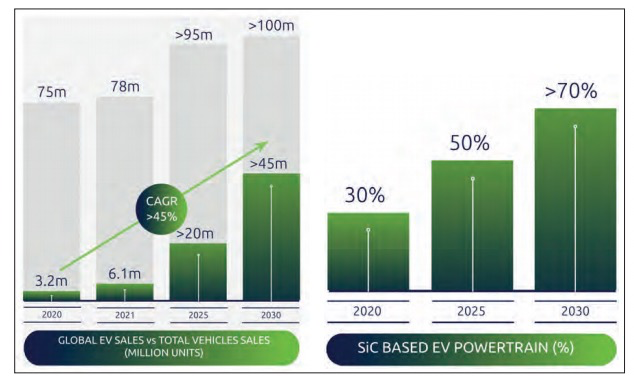 助推電動汽車發(fā)展的新動力：Soitec 的 SmartSiC?